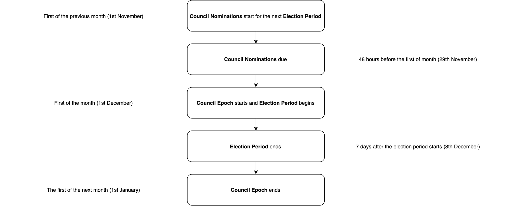 Example Timeline